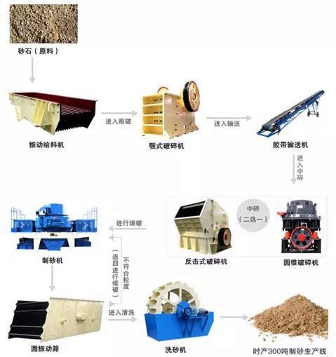 Process flow of sand production line